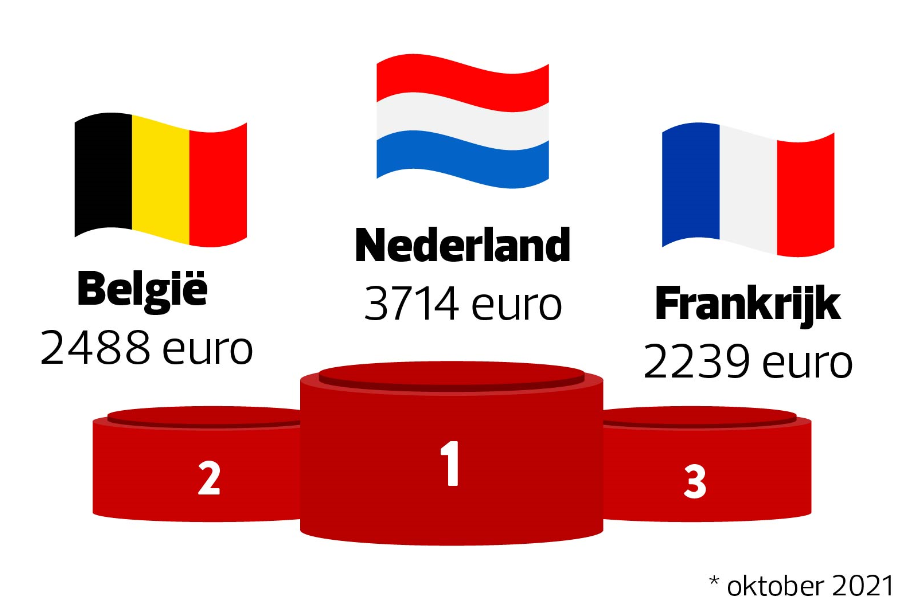 podium voor aardgas